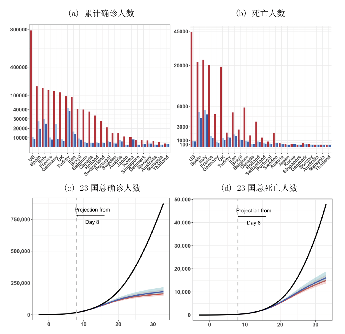 北京大学陈松蹊团队发表25国新冠疫情应对措施效果比较研究-肽度TIMEDOO