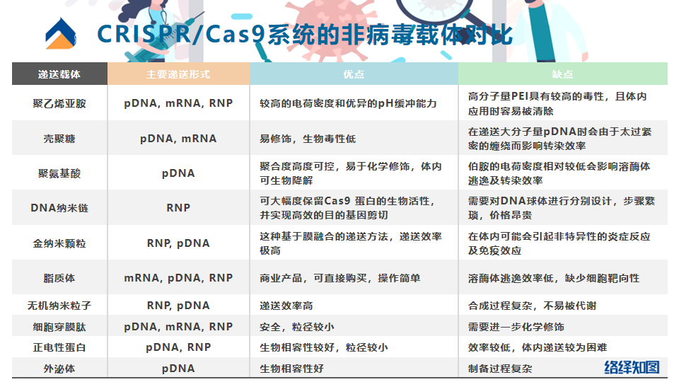 CRISPR/Cas9基因编辑技术大热，非病毒载体技术助力递送系统优化-肽度TIMEDOO