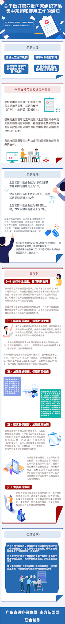 【图解政策】一图读懂《广东省医疗保障局 广东省卫生健康委员会 广东省药品监督管理局关于做好第四批国家组织药品集中采购和使用工作的通知》-肽度TIMEDOO