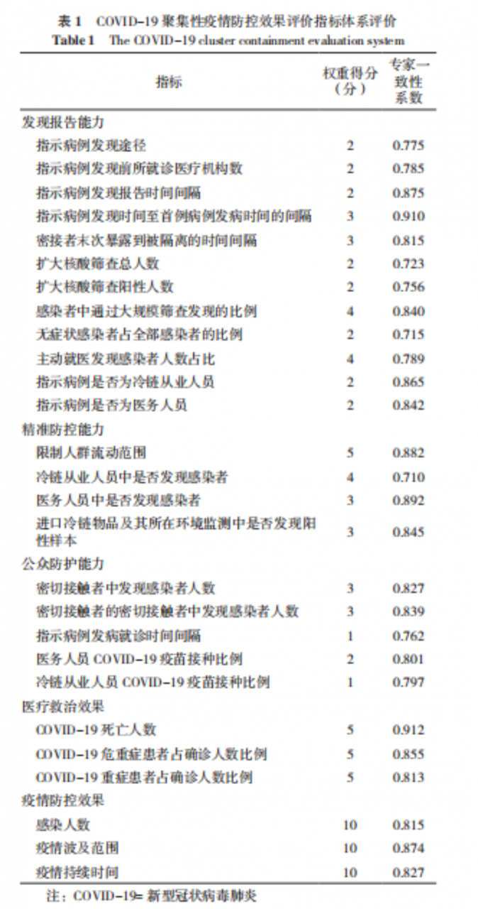 刘民教授团队发表我国首个COVID-19聚集性疫情防控效果评价指标体系-肽度TIMEDOO