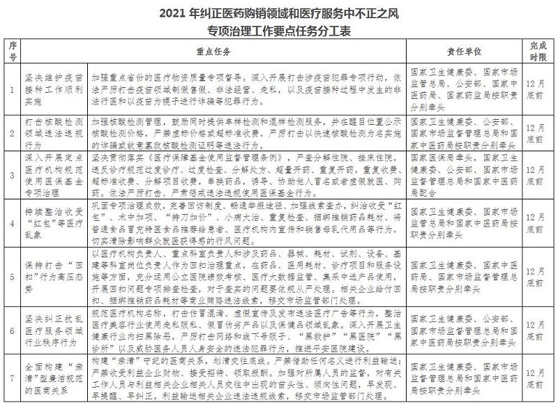 1.jpg 关于印发2021年纠正医药购销领域和医疗服务中不正之风工作要点的通知-肽度TIMEDOO
