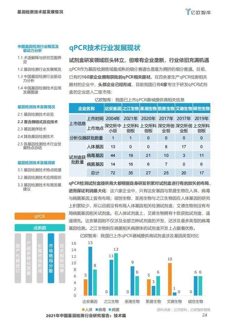 2021年中国基因检测行业研究报告:技术篇-肽度TIMEDOO
