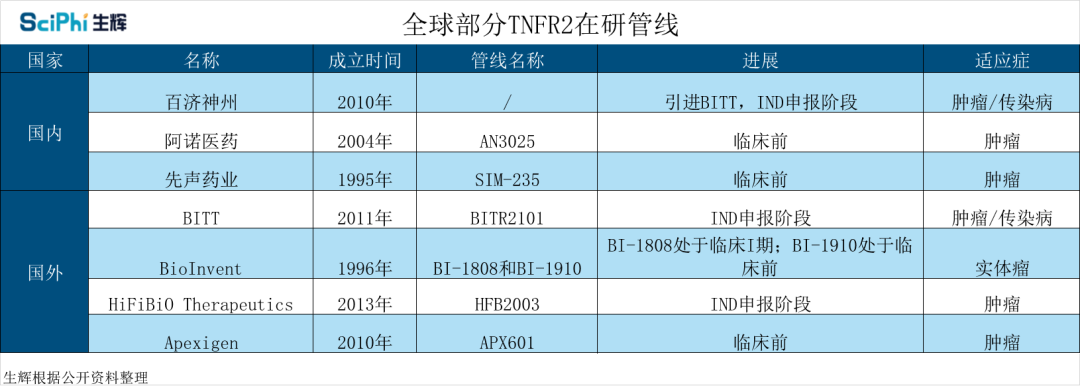 阿诺、先声自研,百济引进,TNFR2能否成为肿瘤免疫下一张“王牌”?-肽度TIMEDOO