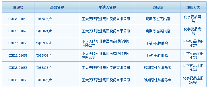 正大天晴 3 款抗肿瘤创新药获批临床