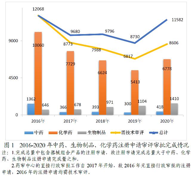 药监局发布2020年度药品审评报告