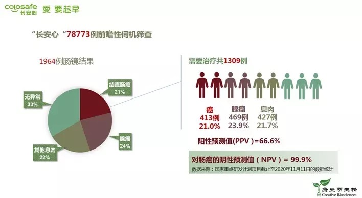 国内首个肠癌早筛地图发布,500余家医疗机构形成「去中心化」检测网络-肽度TIMEDOO