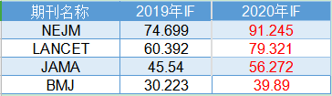 最新SCI影响因子出炉，最高IF突破500分！-肽度TIMEDOO