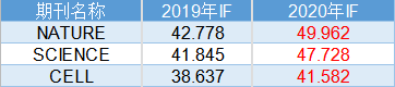 最新SCI影响因子出炉，最高IF突破500分！-肽度TIMEDOO