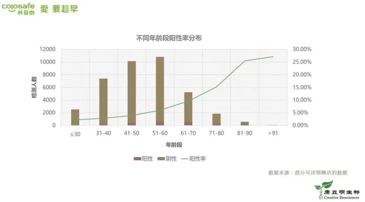 国内首个肠癌早筛地图发布，500余家医疗机构形成「去中心化」检测网络-肽度TIMEDOO