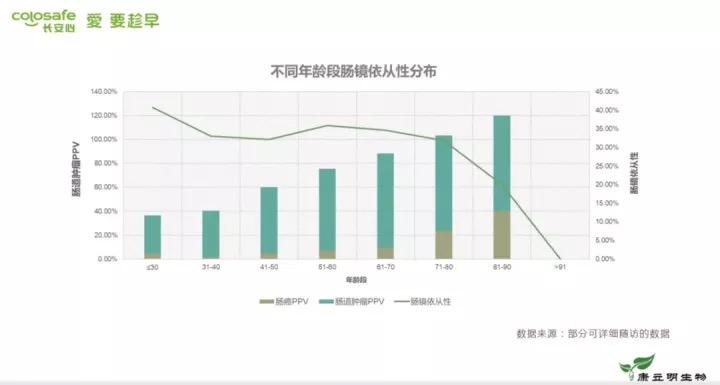 国内首个肠癌早筛地图发布,500余家医疗机构形成「去中心化」检测网络-肽度TIMEDOO