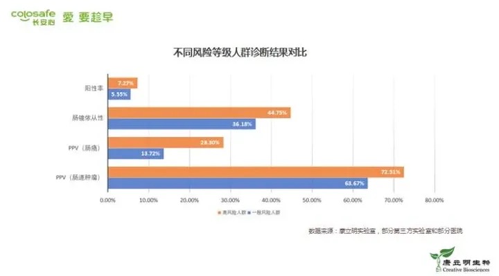 国内首个肠癌早筛地图发布，500余家医疗机构形成「去中心化」检测网络-肽度TIMEDOO