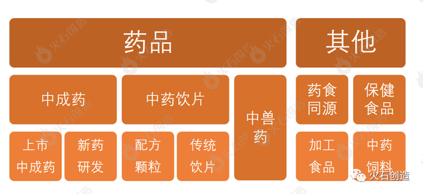 从产业链视角分析中药产业发展机会-肽度TIMEDOO