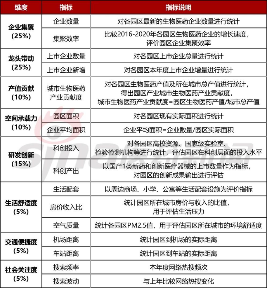 新浪医药重磅发布!《2021生物医药产业园区百强榜》全文重点内容一览-肽度TIMEDOO