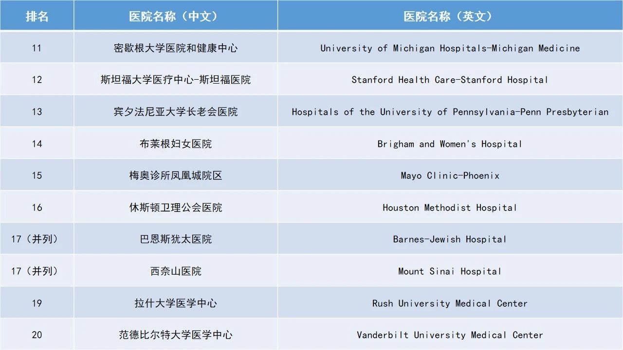 连续6年蝉联榜首!2021-2022年度美国最佳医院排行榜出炉!-肽度TIMEDOO
