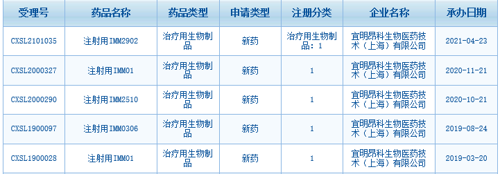 宜明昂科CD47xHer2 双抗项目获得国家药监局批准临床试验