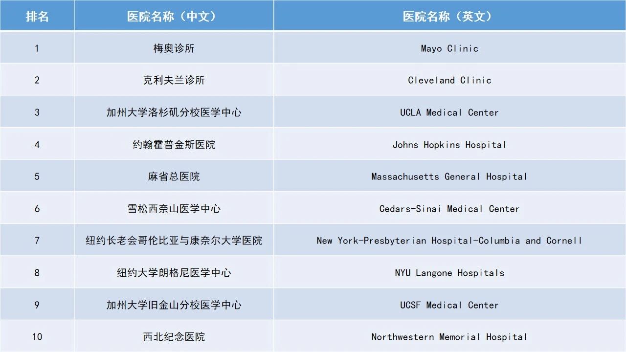 连续6年蝉联榜首！2021-2022年度美国最佳医院排行榜出炉！