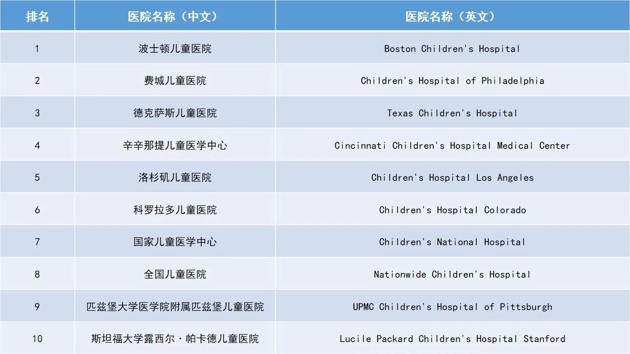 连续6年蝉联榜首!2021-2022年度美国最佳医院排行榜出炉!-肽度TIMEDOO