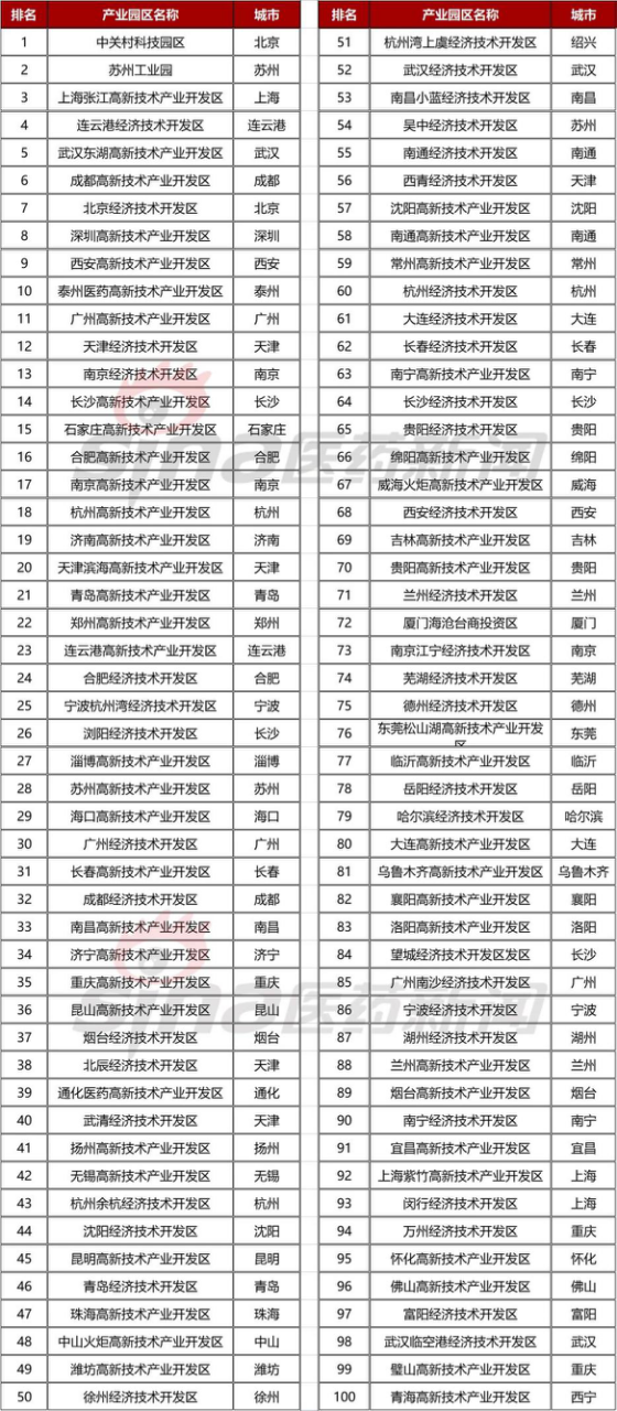 新浪医药重磅发布！《2021生物医药产业园区百强榜》全文重点内容一览-肽度TIMEDOO
