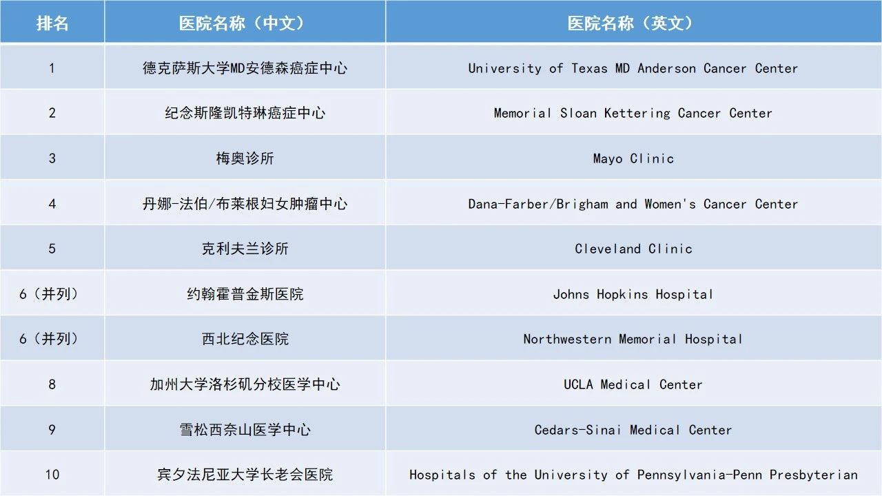 连续6年蝉联榜首!2021-2022年度美国最佳医院排行榜出炉!-肽度TIMEDOO