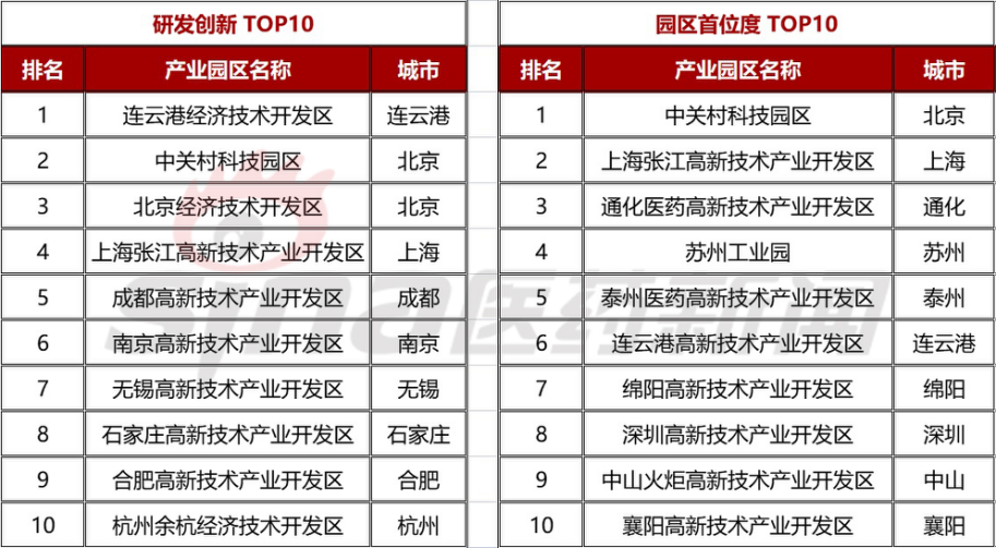 新浪医药重磅发布!《2021生物医药产业园区百强榜》全文重点内容一览-肽度TIMEDOO