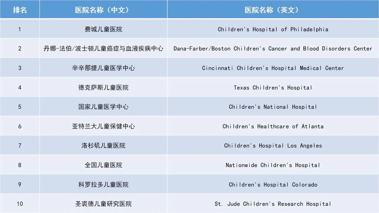 连续6年蝉联榜首!2021-2022年度美国最佳医院排行榜出炉!-肽度TIMEDOO