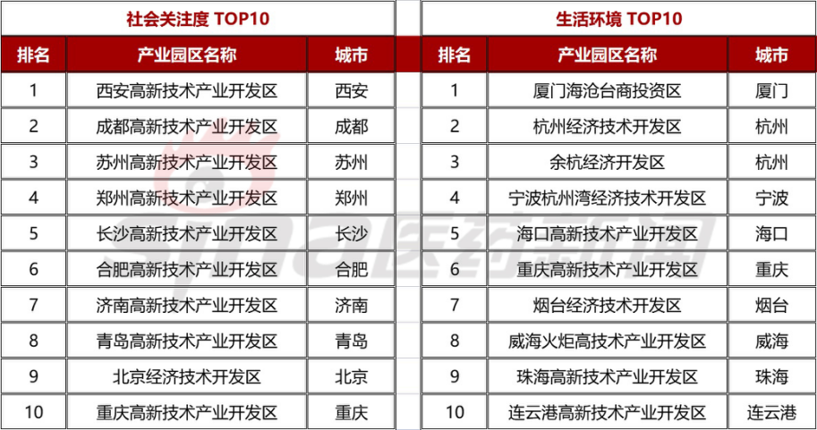 新浪医药重磅发布！《2021生物医药产业园区百强榜》全文重点内容一览-肽度TIMEDOO