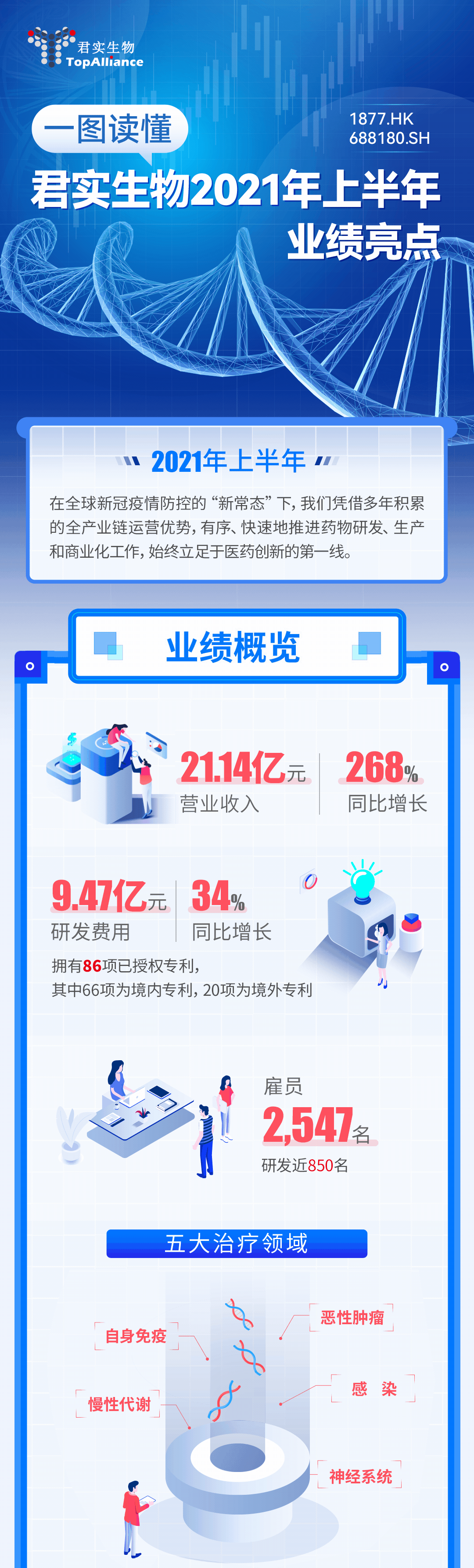 一图读懂君实生物2021年上半年业绩亮点-肽度TIMEDOO