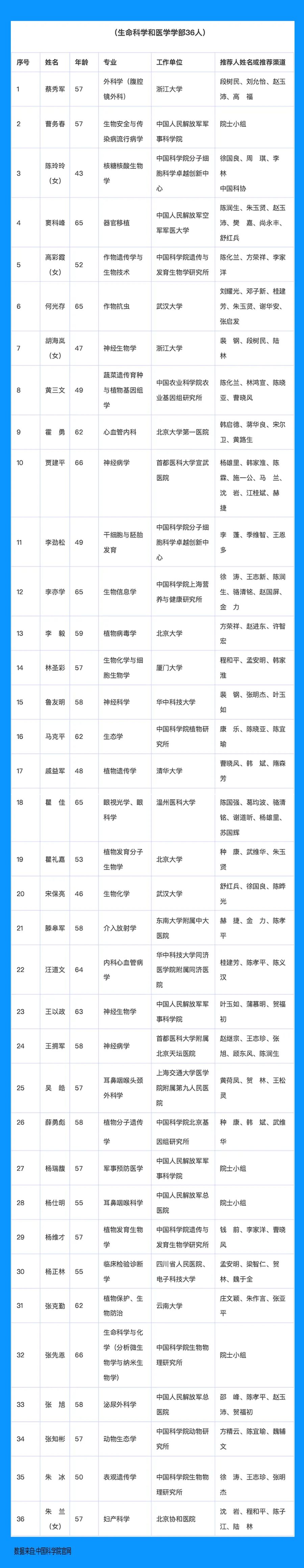 2021年中科院院士增选候选人名单公布，生命科学和医学学部36人入选-肽度TIMEDOO