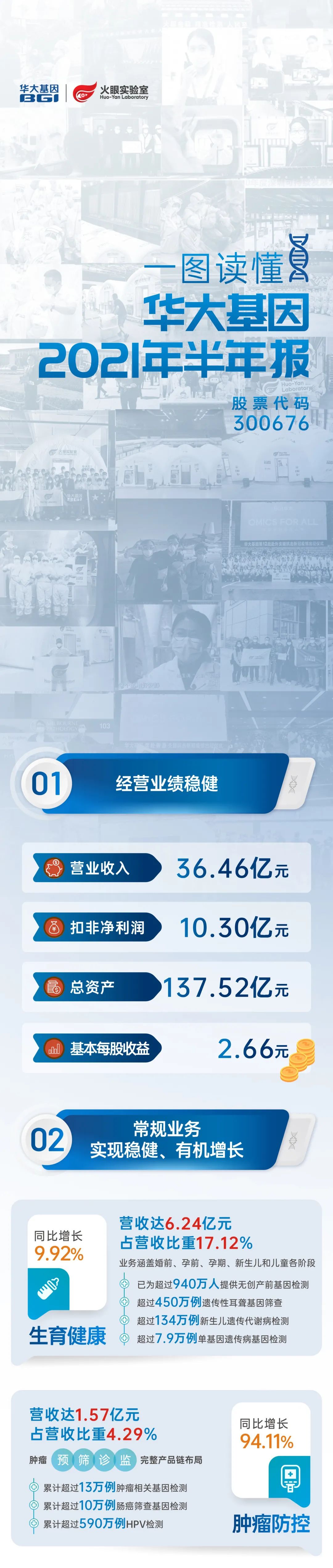 重磅！华大基因2021年半年报正式发布！-肽度TIMEDOO