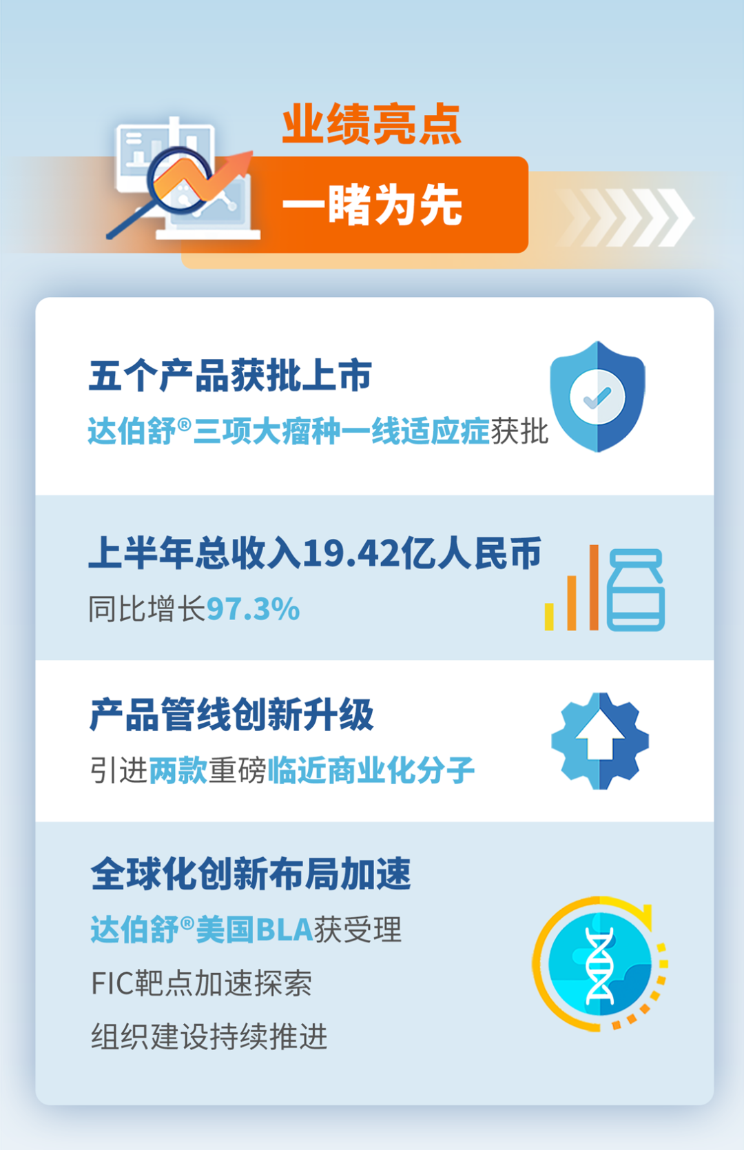 一图看懂 | 信达生物年中财报出炉！半年营收上涨97.3%，产品管线创新升级！-肽度TIMEDOO