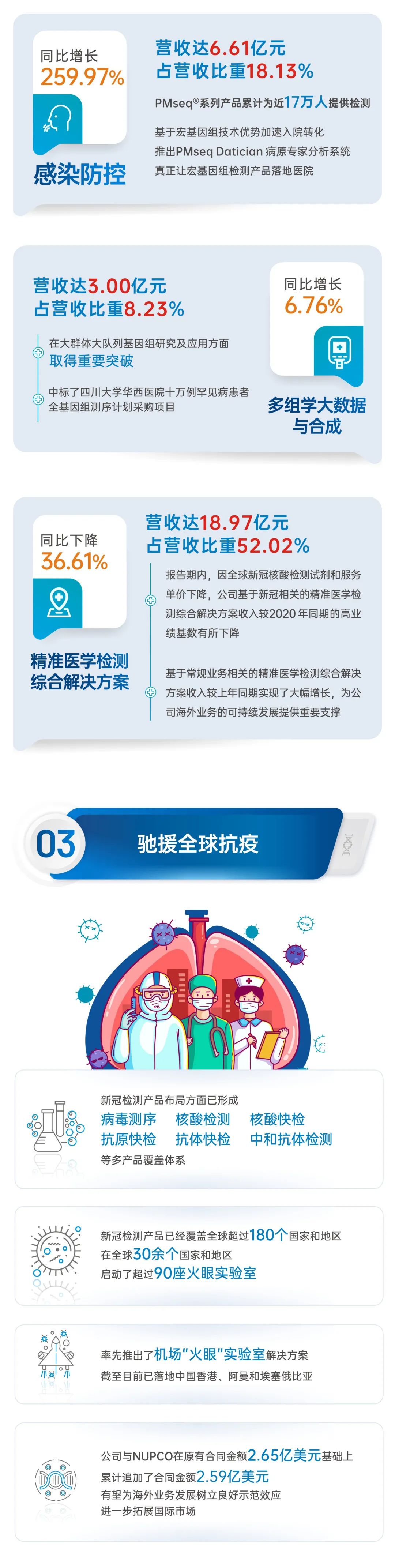 重磅！华大基因2021年半年报正式发布！-肽度TIMEDOO