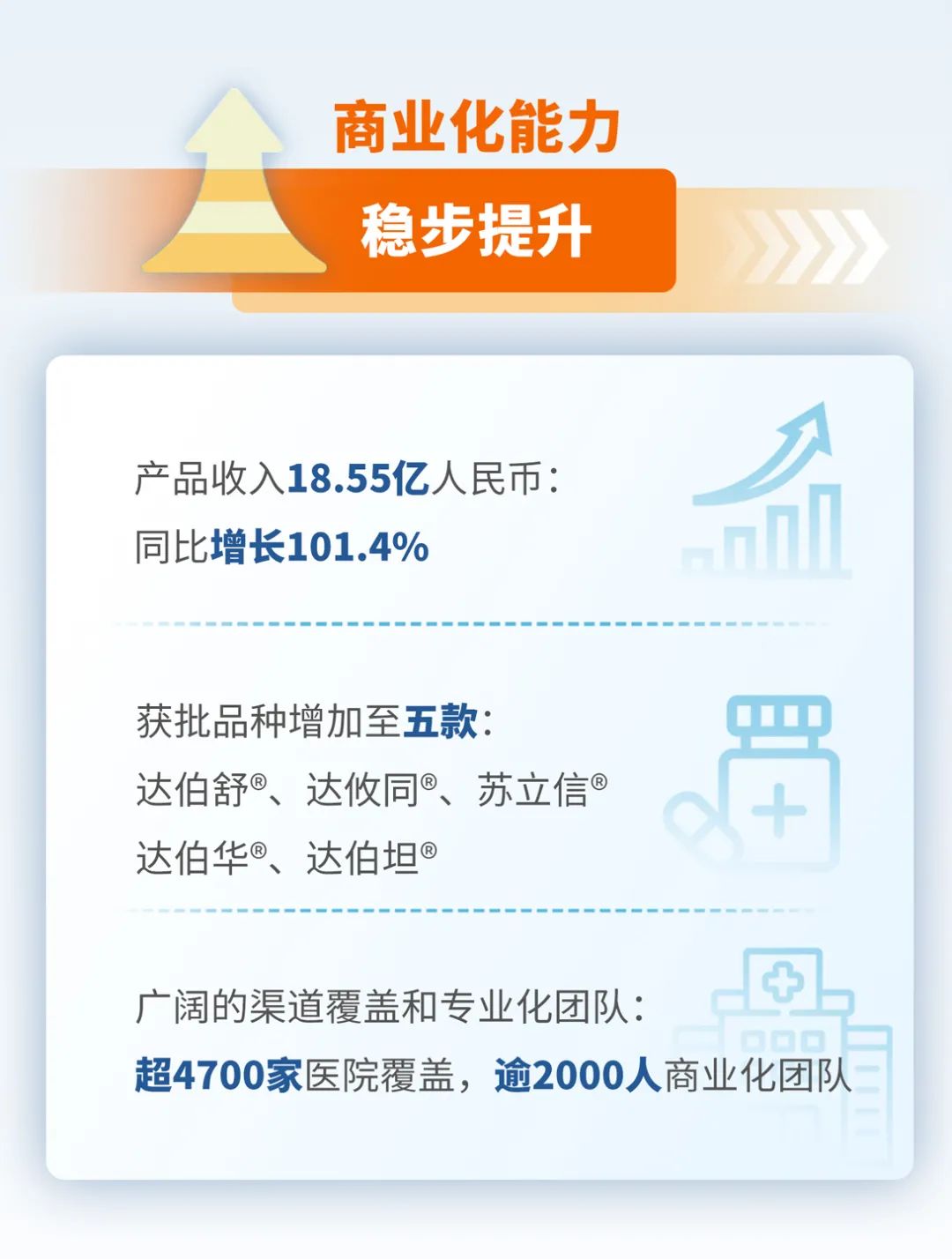 一图看懂 | 信达生物年中财报出炉！半年营收上涨97.3%，产品管线创新升级！-肽度TIMEDOO