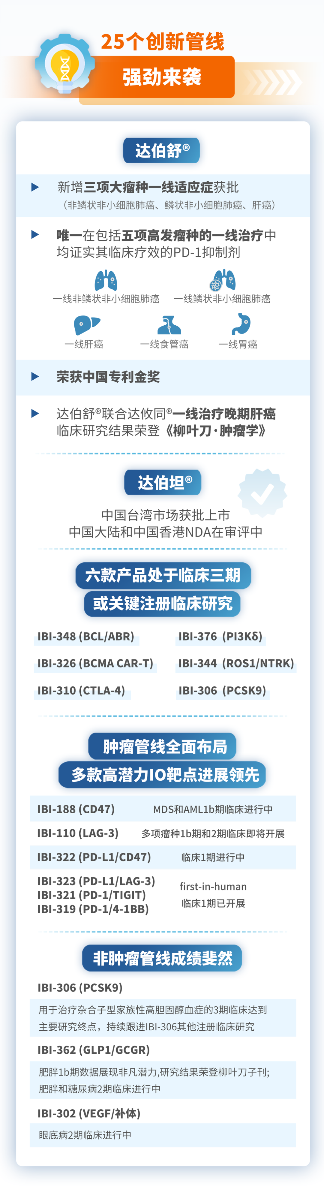 一图看懂 | 信达生物年中财报出炉！半年营收上涨97.3%，产品管线创新升级！-肽度TIMEDOO