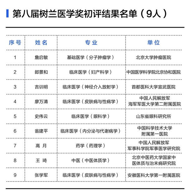 第八届树兰医学奖初评结果名单公示-肽度TIMEDOO