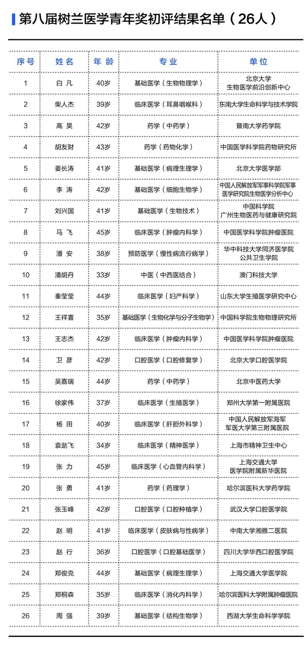 第八届树兰医学奖初评结果名单公示-肽度TIMEDOO