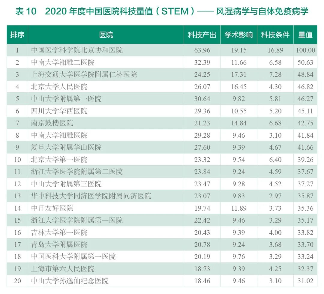 重磅！2020年度中国医院科技量值（STEM）发布-肽度TIMEDOO