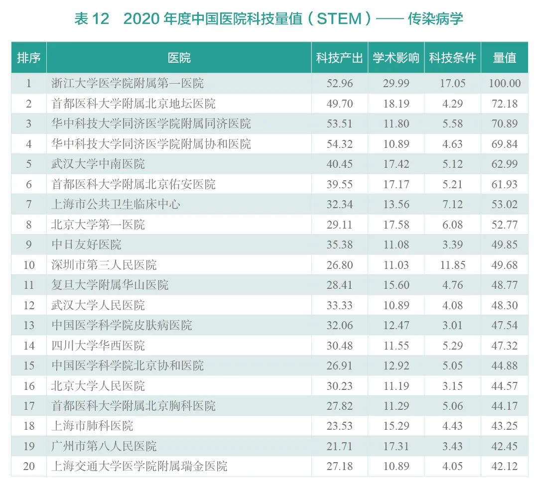 重磅！2020年度中国医院科技量值（STEM）发布-肽度TIMEDOO