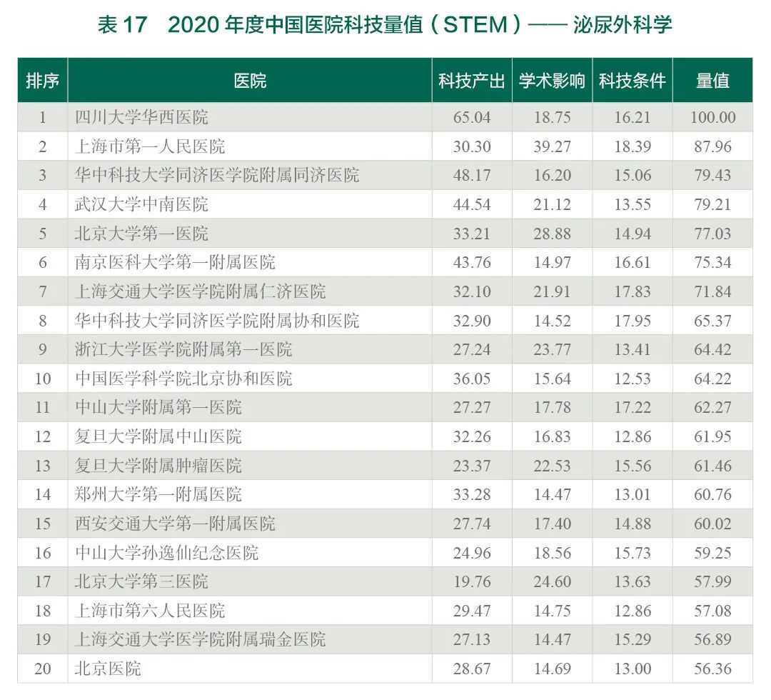重磅！2020年度中国医院科技量值（STEM）发布-肽度TIMEDOO