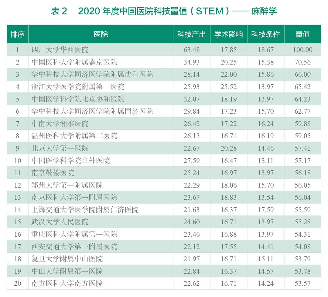 重磅！2020年度中国医院科技量值（STEM）发布-肽度TIMEDOO