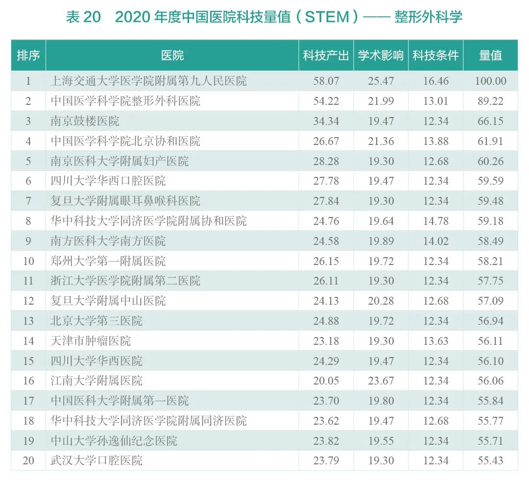 重磅！2020年度中国医院科技量值（STEM）发布-肽度TIMEDOO