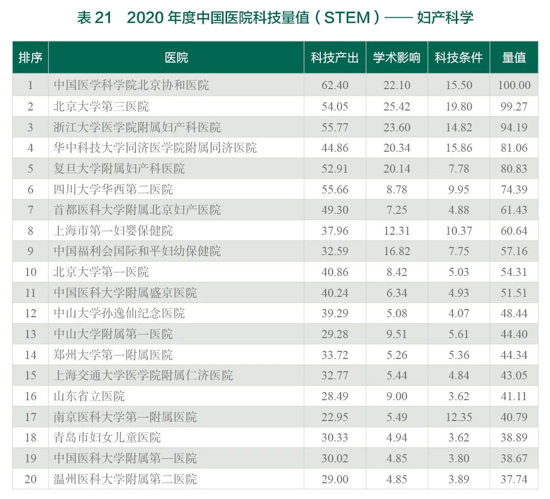 重磅！2020年度中国医院科技量值（STEM）发布-肽度TIMEDOO