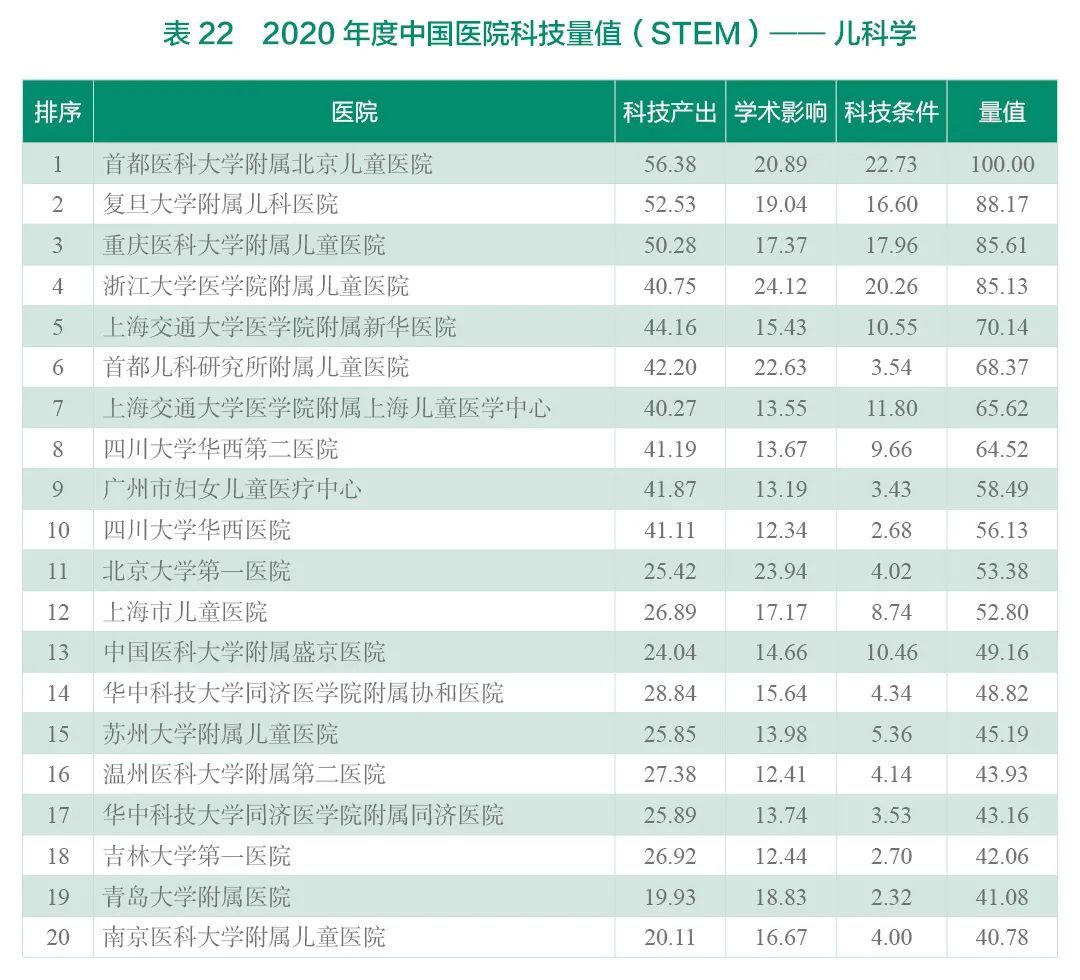 重磅！2020年度中国医院科技量值（STEM）发布