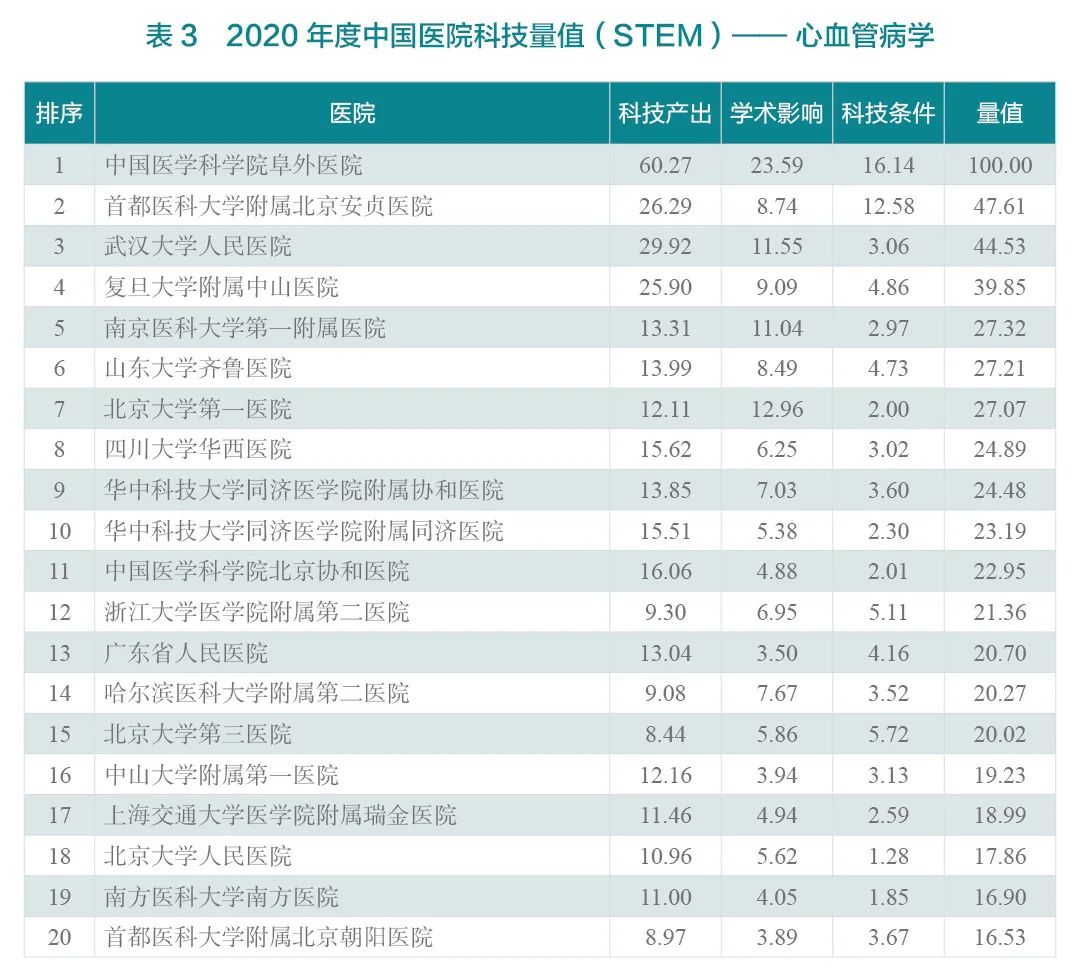 重磅！2020年度中国医院科技量值（STEM）发布-肽度TIMEDOO