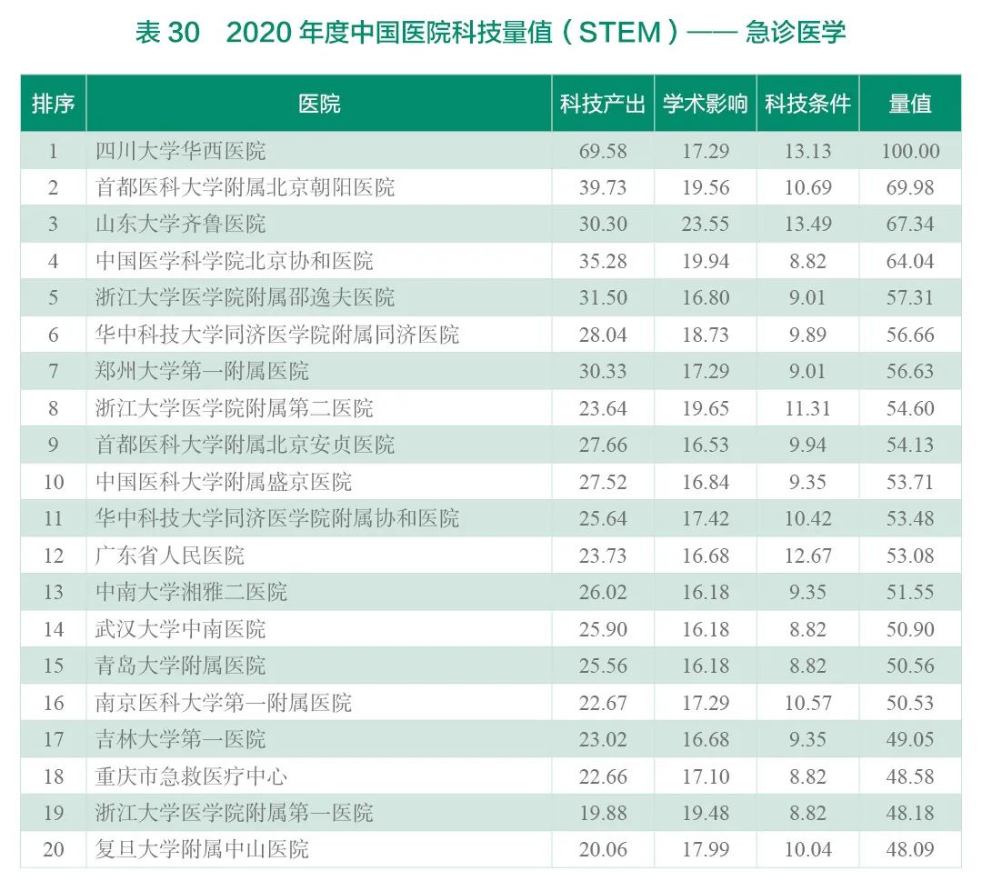 重磅！2020年度中国医院科技量值（STEM）发布-肽度TIMEDOO