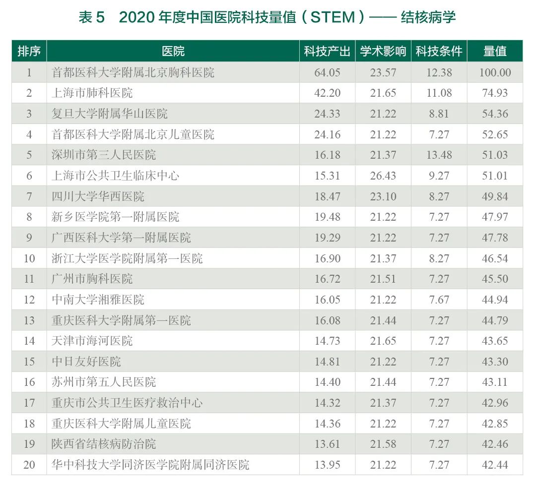 重磅！2020年度中国医院科技量值（STEM）发布-肽度TIMEDOO