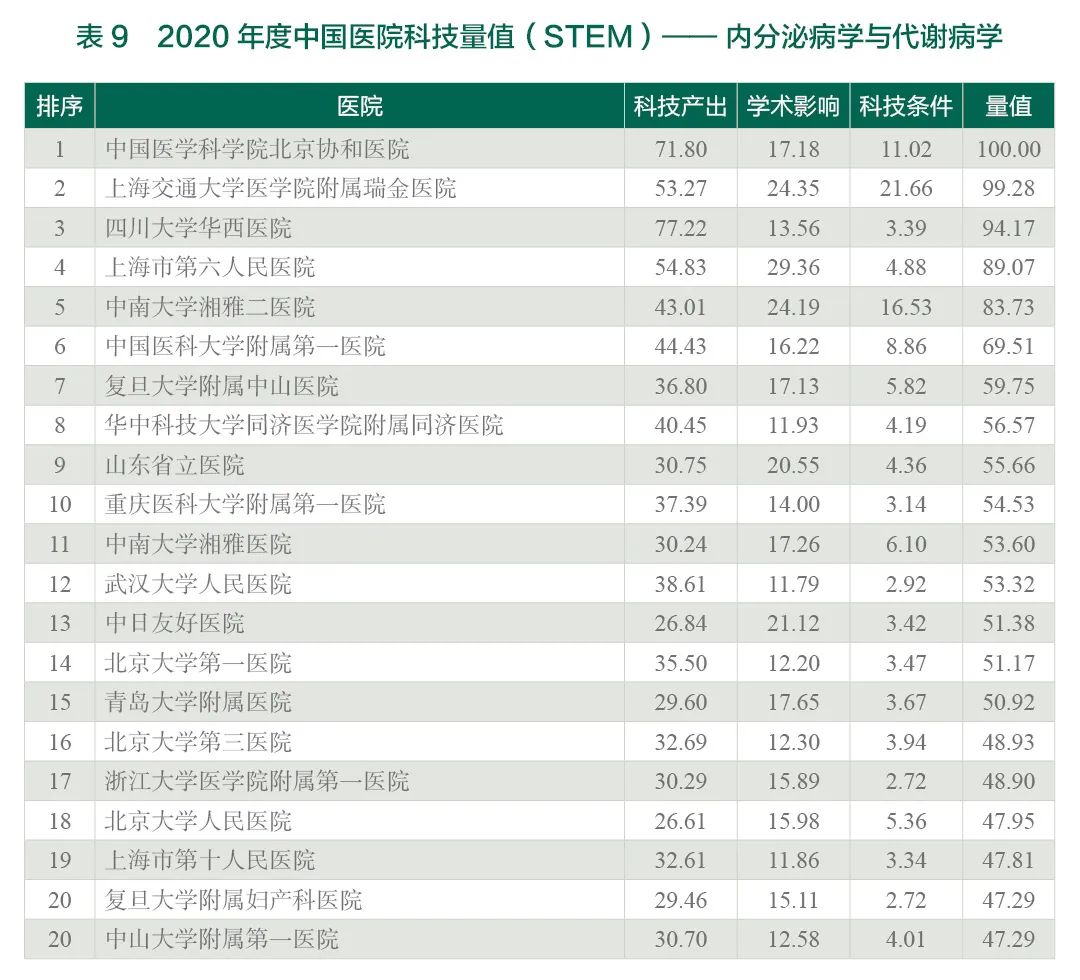 重磅！2020年度中国医院科技量值（STEM）发布-肽度TIMEDOO