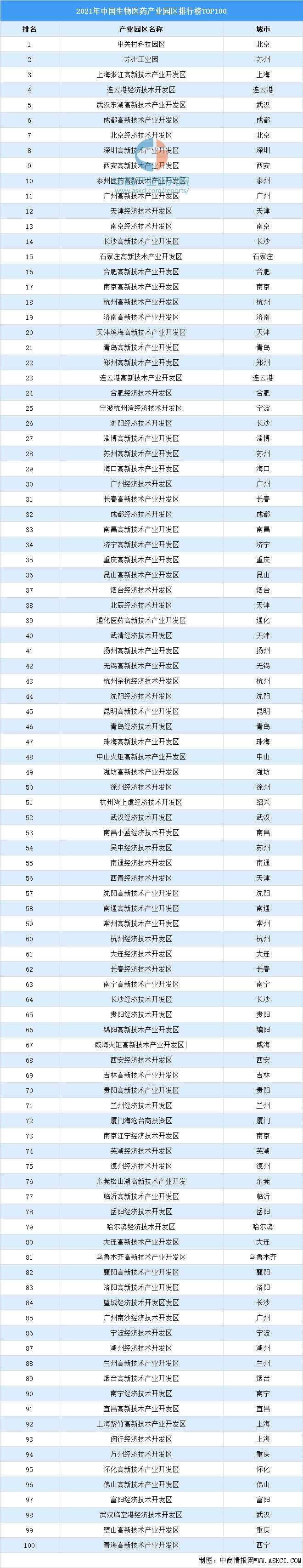 2021中国生物医药产业园区排行榜TOP100-肽度TIMEDOO