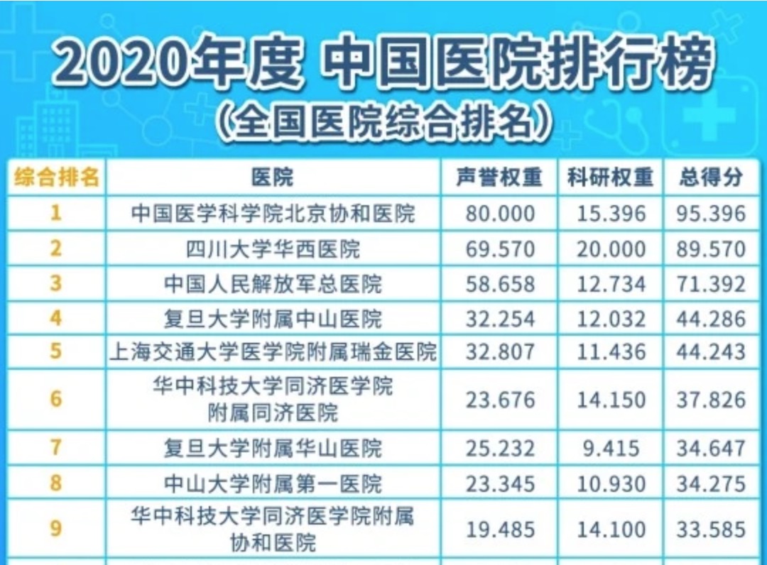 “复旦版”2020年度中国医院排行榜发布！