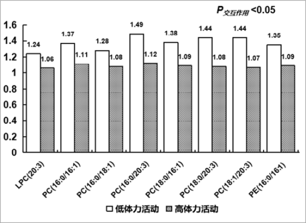 血浆甘油磷脂与生活方式和心血管代谢性疾病风险研究获进展-肽度TIMEDOO