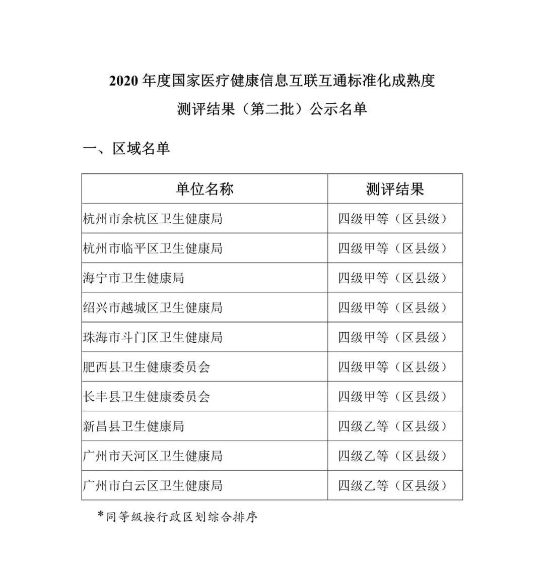 第二批!2020年度国家医疗健康信息互联互通测评结果公示-肽度TIMEDOO